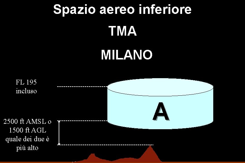 Spazio aereo inferiore TMA MILANO FL 195 incluso 2500 ft AMSL o 1500 ft