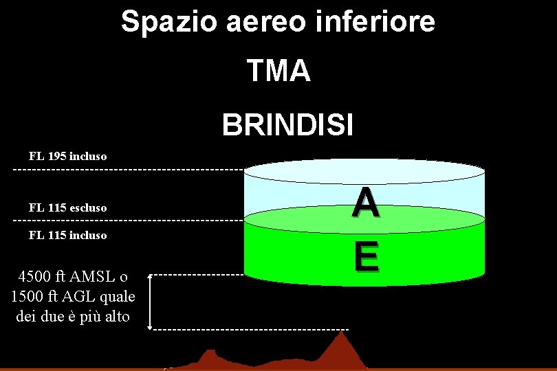 Spazio aereo inferiore TMA BRINDISI FL 195 incluso FL 115 escluso FL 115 incluso