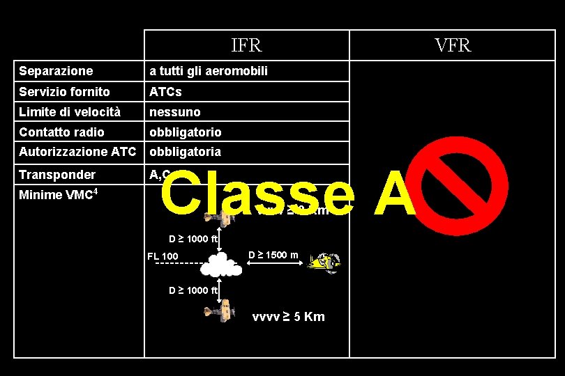 IFR Separazione a tutti gli aeromobili Servizio fornito ATCs Limite di velocità nessuno Contatto