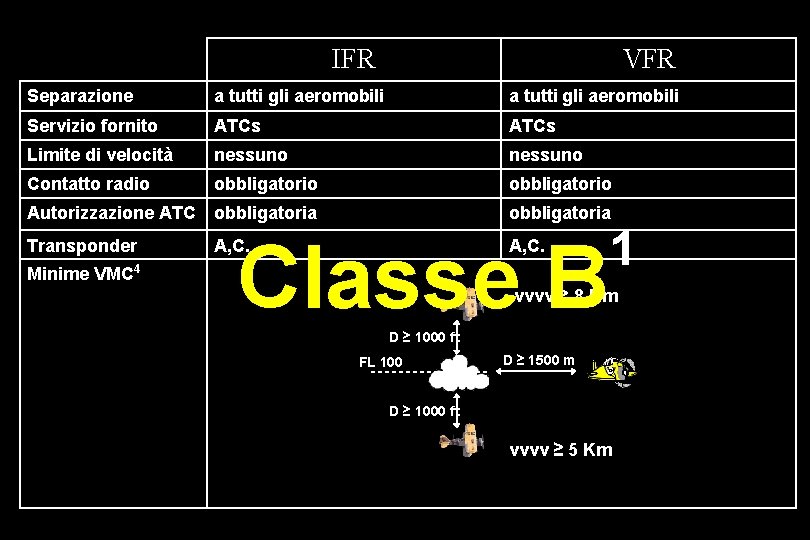 IFR VFR Separazione a tutti gli aeromobili Servizio fornito ATCs Limite di velocità nessuno