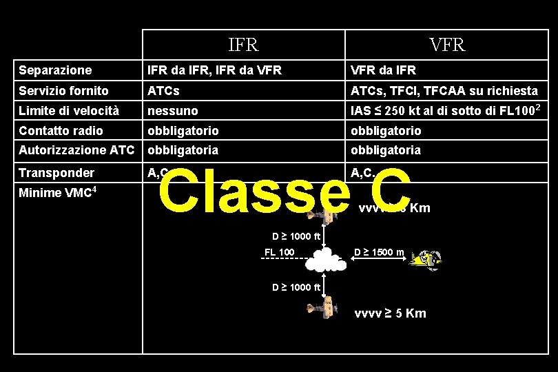 IFR VFR Separazione IFR da IFR, IFR da VFR da IFR Servizio fornito ATCs,