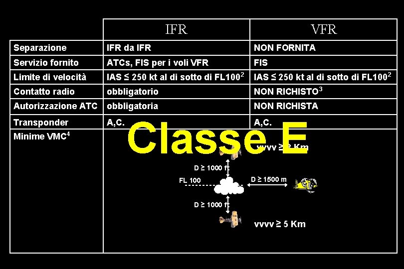 IFR VFR Separazione IFR da IFR NON FORNITA Servizio fornito ATCs, FIS per i