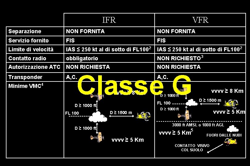 IFR VFR Separazione NON FORNITA Servizio fornito FIS Limite di velocità IAS ≤ 250