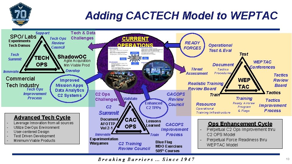 Adding CACTECH Model to WEPTAC Support SPO/ Labs Experiments Tech Demos Tech Summit TECH