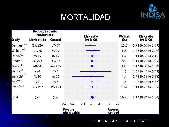 Fig 2 Effect of nitric oxide on mortality. Weight is the relative contribution of