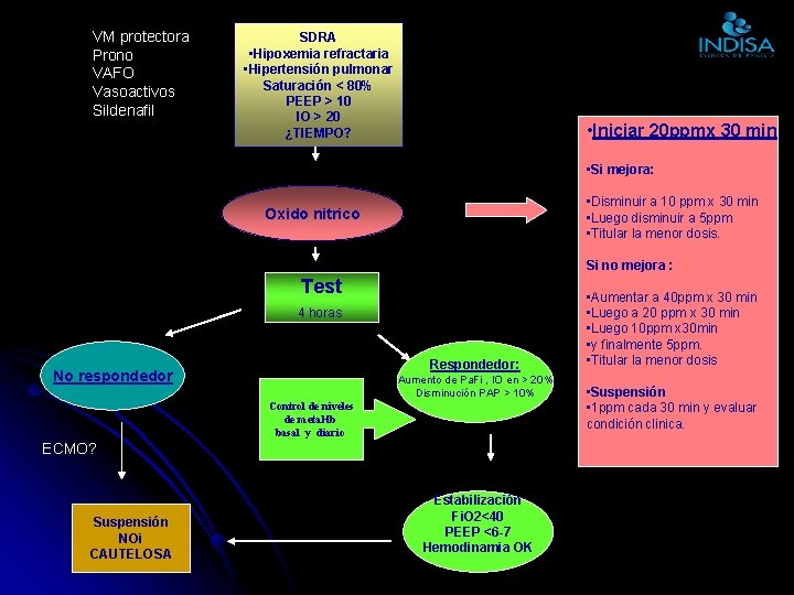 VM protectora Prono VAFO Vasoactivos Sildenafil SDRA • Hipoxemia refractaria • Hipertensión pulmonar Saturación VM protectora Prono VAFO Vasoactivos Sildenafil SDRA • Hipoxemia refractaria • Hipertensión pulmonar Saturación