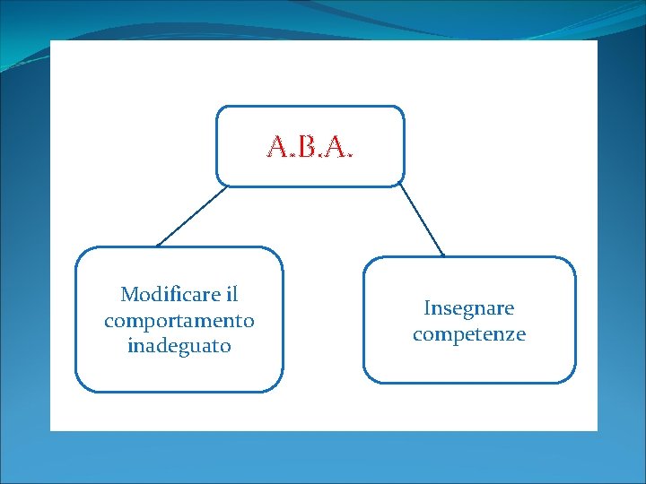 A. B. A. Modificare il comportamento inadeguato Insegnare competenze 