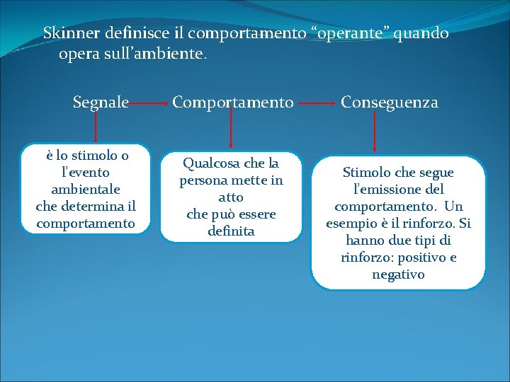 Skinner definisce il comportamento “operante” quando opera sull’ambiente. Segnale Comportamento Conseguenza è lo stimolo