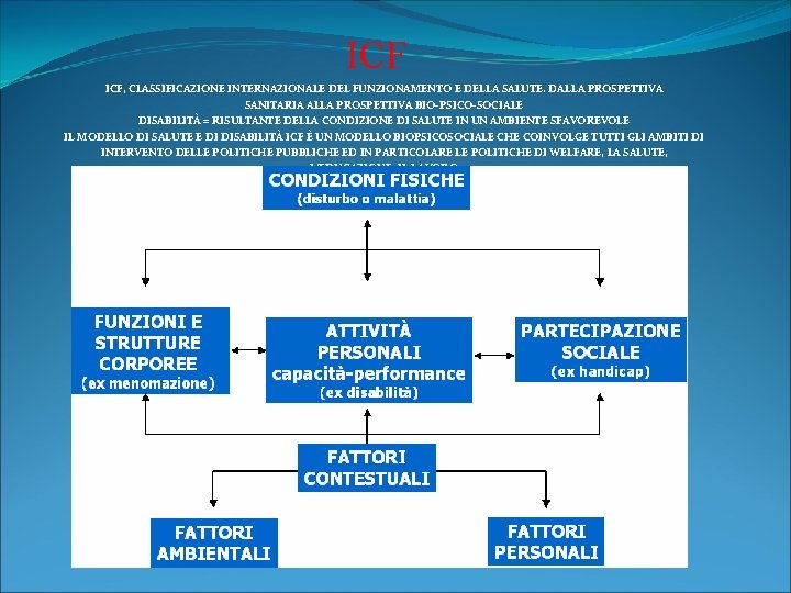 ICF ICF, CLASSIFICAZIONE INTERNAZIONALE DEL FUNZIONAMENTO E DELLA SALUTE. DALLA PROSPETTIVA SANITARIA ALLA PROSPETTIVA