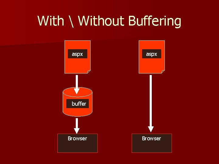 With  Without Buffering aspx buffer Browser 