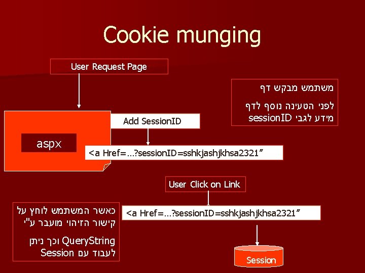 Cookie munging User Request Page משתמש מבקש דף Add Session. ID aspx לפני הטעינה