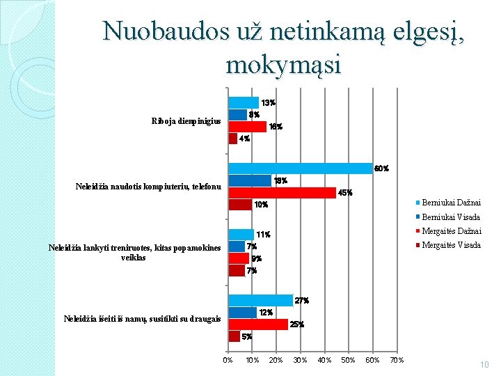 Nuobaudos už netinkamą elgesį, mokymąsi 13% 8% Riboja dienpinigius 16% 4% 60% 18% Neleidžia