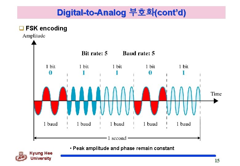 Digital-to-Analog 부호화(cont’d) q FSK encoding Kyung Hee University • Peak amplitude and phase remain