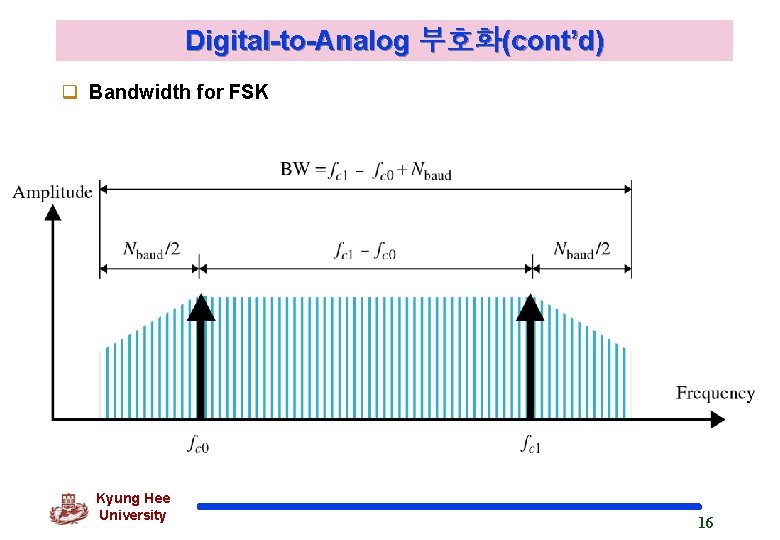 Digital-to-Analog 부호화(cont’d) q Bandwidth for FSK Kyung Hee University 16 