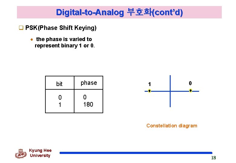Digital-to-Analog 부호화(cont’d) q PSK(Phase Shift Keying) the phase is varied to represent binary 1
