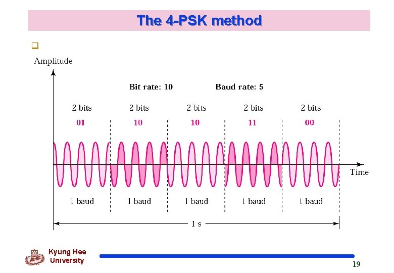 The 4 -PSK method q Kyung Hee University 19 