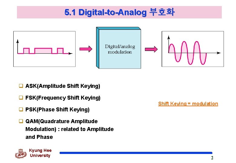 5. 1 Digital-to-Analog 부호화 q ASK(Amplitude Shift Keying) q FSK(Frequency Shift Keying) q PSK(Phase