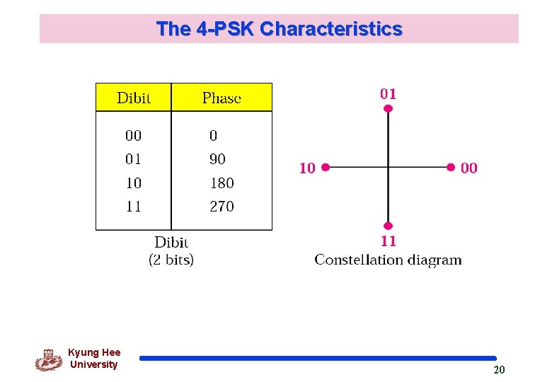 The 4 -PSK Characteristics Kyung Hee University 20 