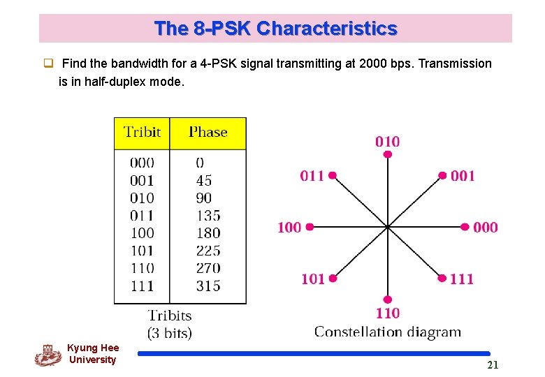 The 8 -PSK Characteristics q Find the bandwidth for a 4 -PSK signal transmitting