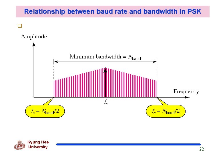 Relationship between baud rate and bandwidth in PSK q Kyung Hee University 22 