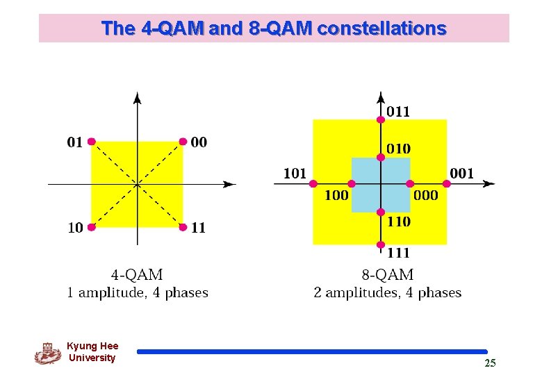 The 4 -QAM and 8 -QAM constellations Kyung Hee University 25 