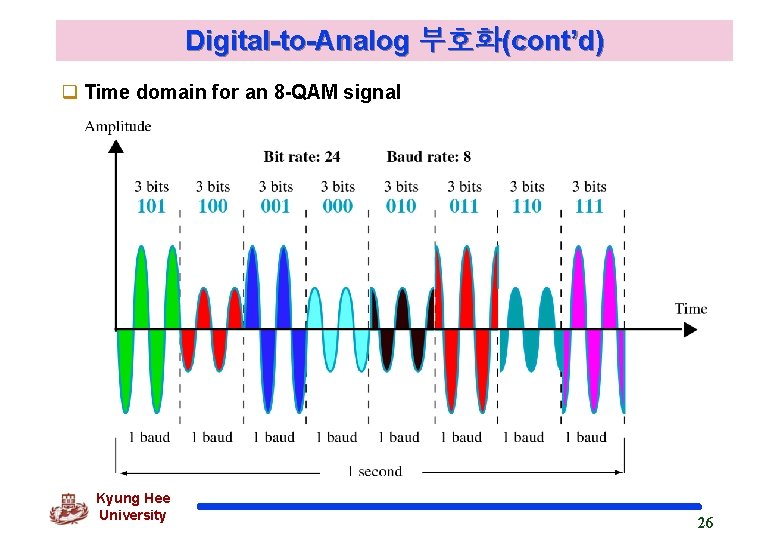 Digital-to-Analog 부호화(cont’d) q Time domain for an 8 -QAM signal Kyung Hee University 26
