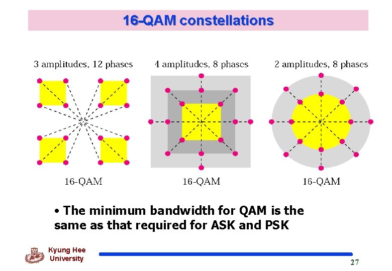 16 -QAM constellations • The minimum bandwidth for QAM is the same as that