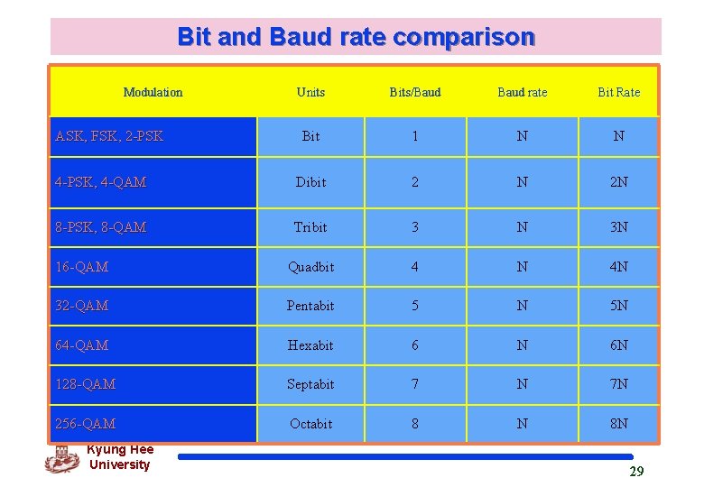 Bit and Baud rate comparison Modulation Units Bits/Baud rate Bit Rate Bit 1 N