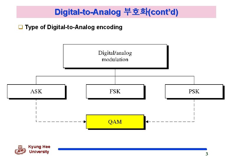 Digital-to-Analog 부호화(cont’d) q Type of Digital-to-Analog encoding Kyung Hee University 3 
