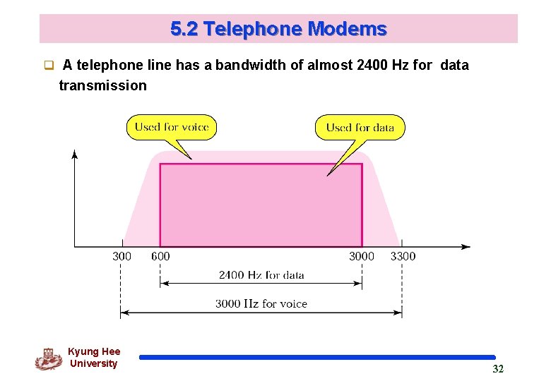 5. 2 Telephone Modems q A telephone line has a bandwidth of almost 2400