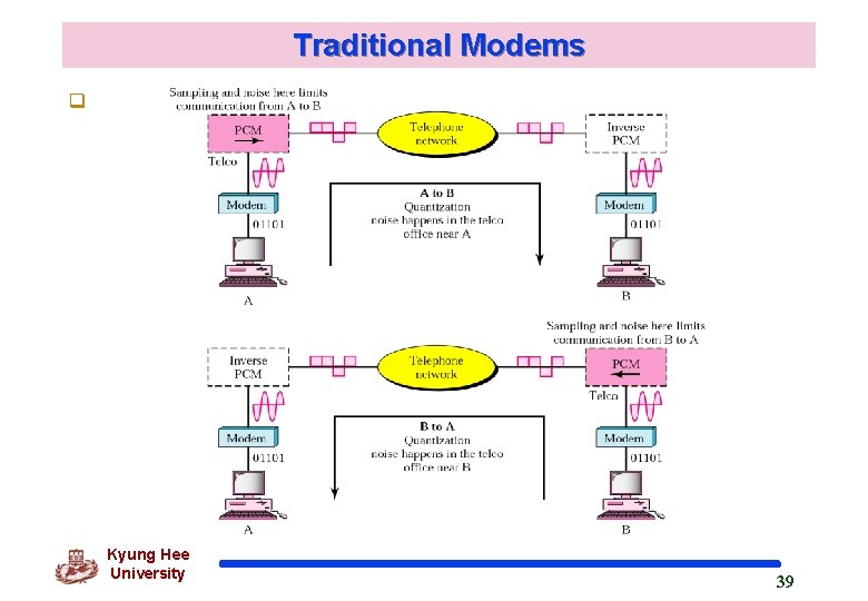 Traditional Modems q Kyung Hee University 39 
