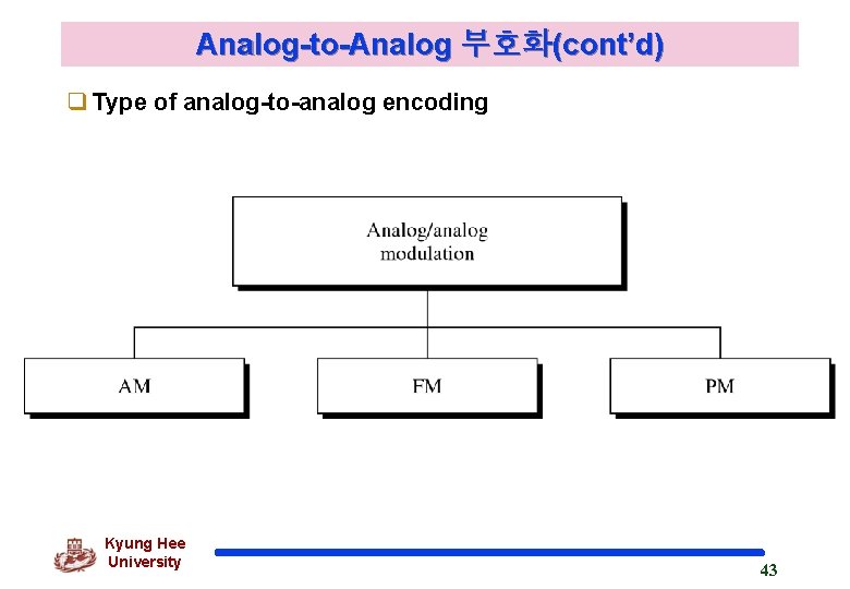 Analog-to-Analog 부호화(cont’d) q Type of analog-to-analog encoding Kyung Hee University 43 