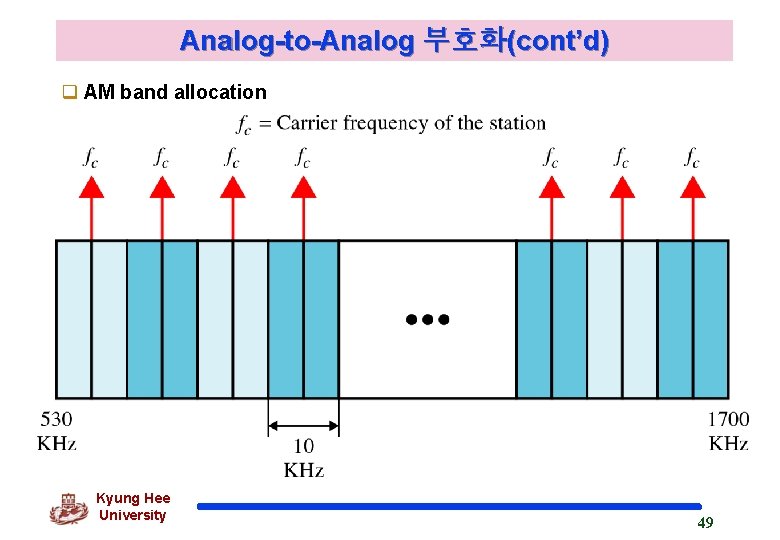 Analog-to-Analog 부호화(cont’d) q AM band allocation Kyung Hee University 49 