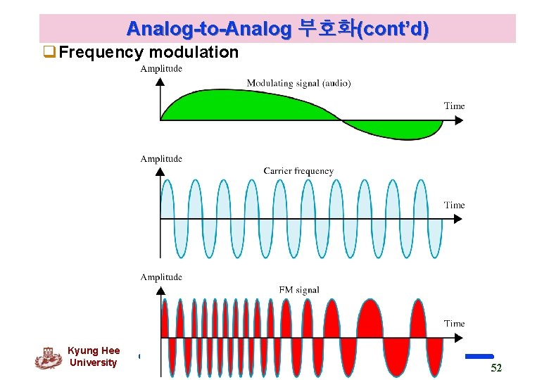 Analog-to-Analog 부호화(cont’d) q. Frequency modulation Kyung Hee University 52 