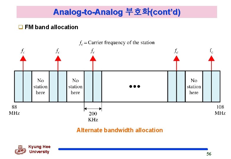 Analog-to-Analog 부호화(cont’d) q FM band allocation Alternate bandwidth allocation Kyung Hee University 56 