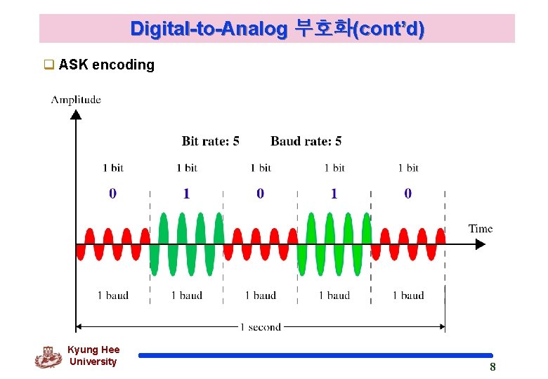 Digital-to-Analog 부호화(cont’d) q ASK encoding Kyung Hee University 8 