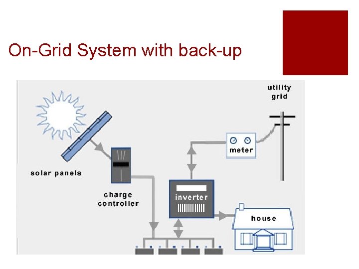 On-Grid System with back-up 