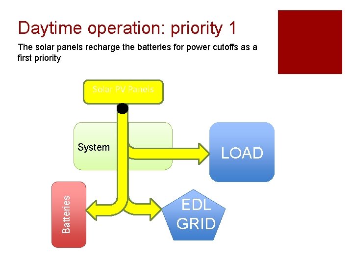 Daytime operation: priority 1 The solar panels recharge the batteries for power cutoffs as