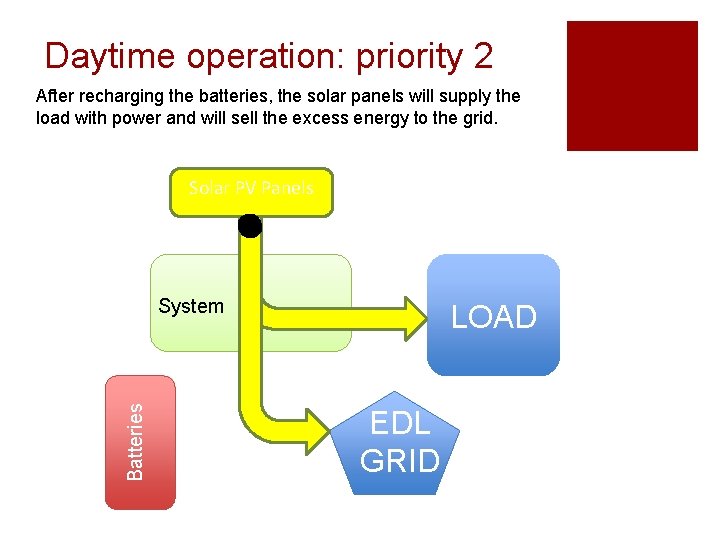 Daytime operation: priority 2 After recharging the batteries, the solar panels will supply the