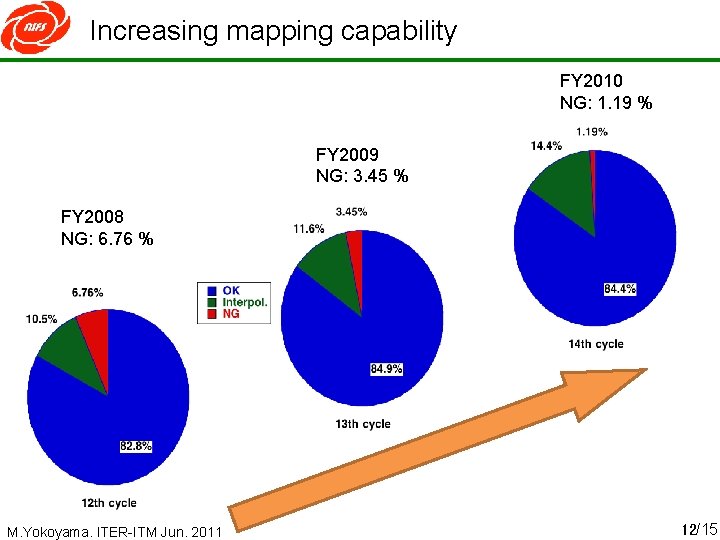 Increasing mapping capability FY 2010 NG: 1. 19 % FY 2009 NG: 3. 45