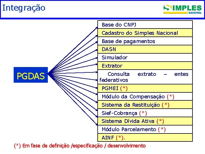 Integração Fundamentação legal Base do CNPJ Cadastro do Simples Nacional Base de pagamentos DASN