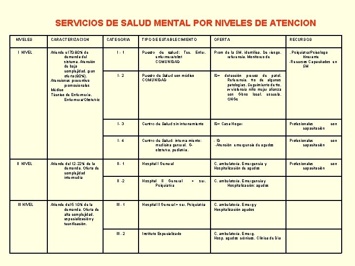 SERVICIOS DE SALUD MENTAL POR NIVELES DE ATENCION NIVELES I NIVEL III NIVEL CARACTERIZACION