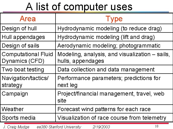 A list of computer uses Area Type Design of hull Hull appendages Design of