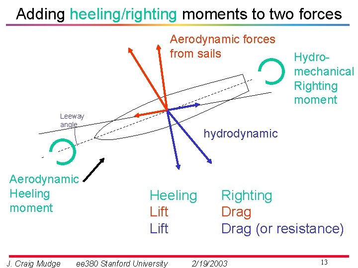 Adding heeling/righting moments to two forces Aerodynamic forces from sails Leeway angle Aerodynamic Heeling