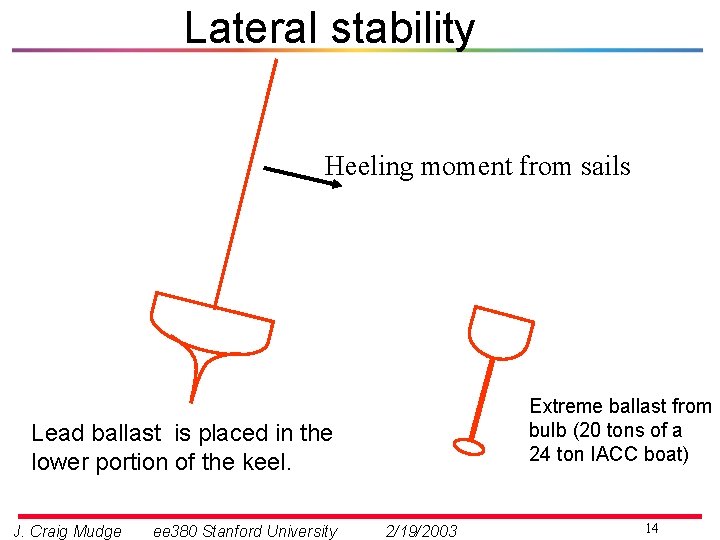 Lateral stability Heeling moment from sails Extreme ballast from bulb (20 tons of a