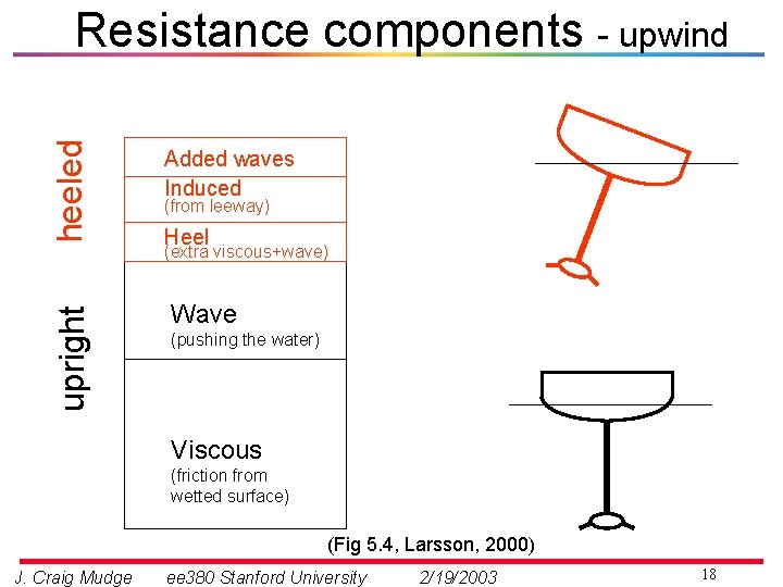 upright heeled Resistance components - upwind Added waves Induced (from leeway) Heel (extra viscous+wave)