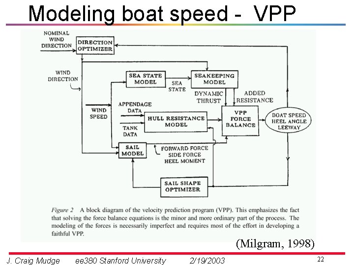 Modeling boat speed - VPP (Milgram, 1998) J. Craig Mudge ee 380 Stanford University