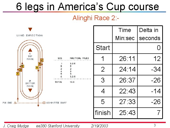 6 legs in America’s Cup course Alinghi Race 2: Time Delta in Min: seconds