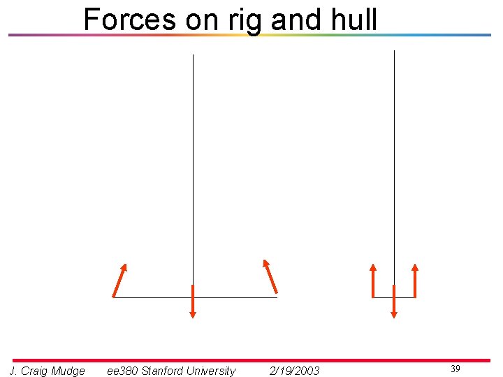 Forces on rig and hull J. Craig Mudge ee 380 Stanford University 2/19/2003 39