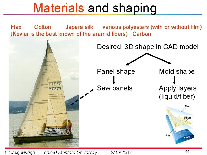 Materials and shaping Flax Cotton Japara silk various polyesters (with or without film) (Kevlar